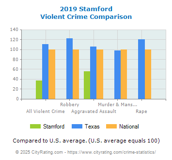 Stamford Violent Crime vs. State and National Comparison