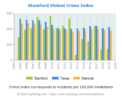 Stamford Violent Crime vs. State and National Per Capita
