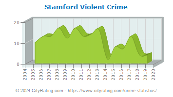 Stamford Violent Crime