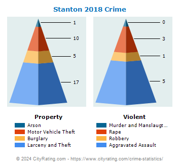 Stanton Crime 2018