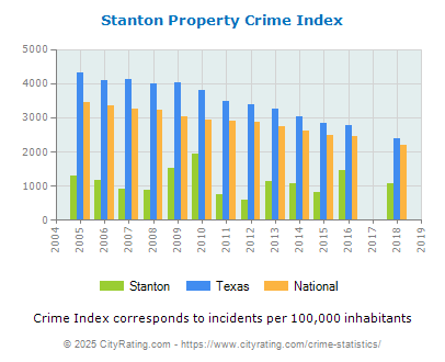 Stanton Property Crime vs. State and National Per Capita