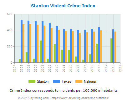 Stanton Violent Crime vs. State and National Per Capita