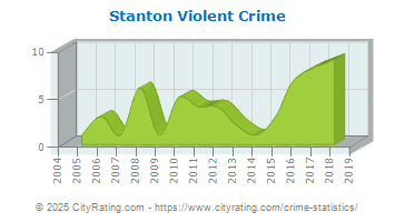 Stanton Violent Crime