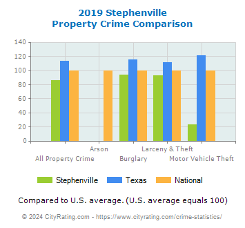 Stephenville Property Crime vs. State and National Comparison