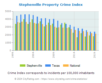 Stephenville Property Crime vs. State and National Per Capita