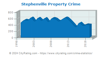 Stephenville Property Crime