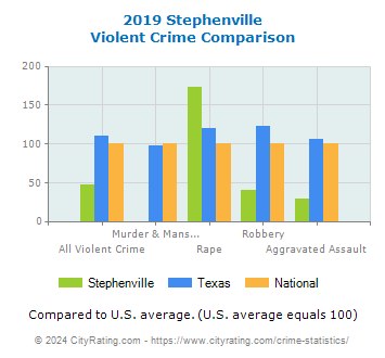 Stephenville Violent Crime vs. State and National Comparison