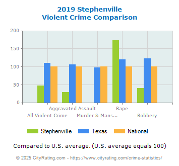 Stephenville Violent Crime vs. State and National Comparison