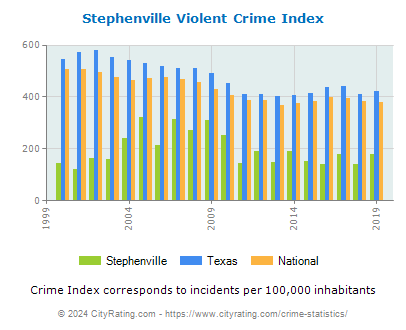 Stephenville Violent Crime vs. State and National Per Capita