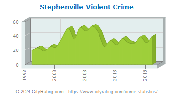 Stephenville Violent Crime