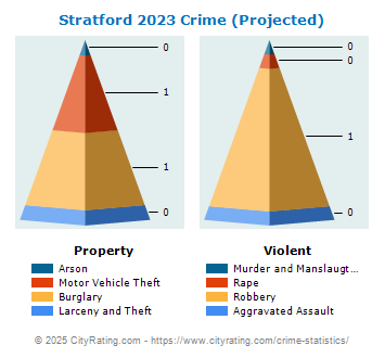 Stratford Crime 2023