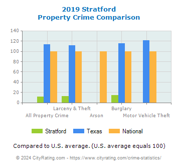 Stratford Property Crime vs. State and National Comparison