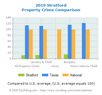 Stratford Property Crime vs. State and National Comparison