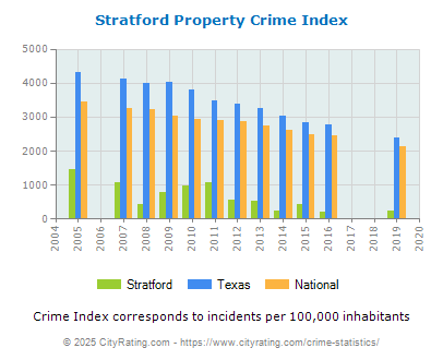 Stratford Property Crime vs. State and National Per Capita