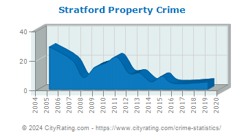 Stratford Property Crime