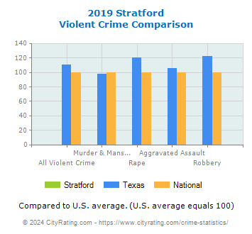 Stratford Violent Crime vs. State and National Comparison