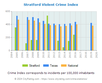 Stratford Violent Crime vs. State and National Per Capita