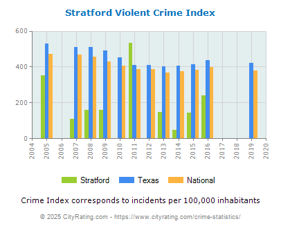 Stratford Violent Crime vs. State and National Per Capita