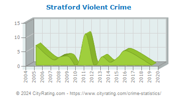 Stratford Violent Crime