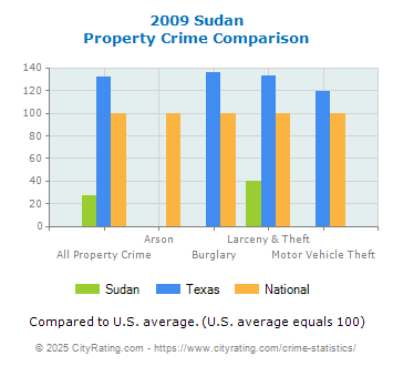 Sudan Property Crime vs. State and National Comparison