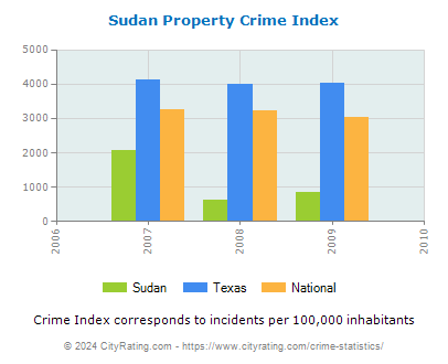 Sudan Property Crime vs. State and National Per Capita