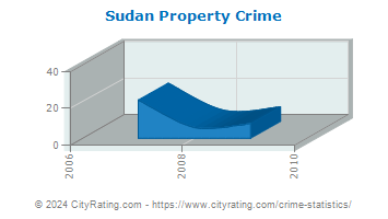 Sudan Property Crime