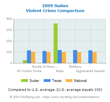 Sudan Violent Crime vs. State and National Comparison