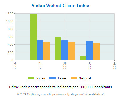 Sudan Violent Crime vs. State and National Per Capita