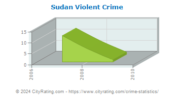 Sudan Violent Crime