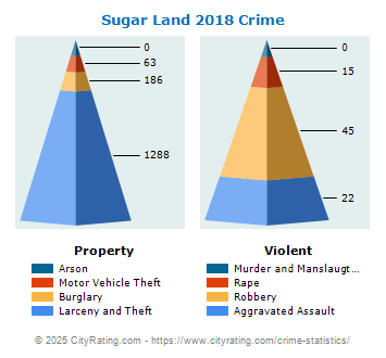 Sugar Land Crime 2018