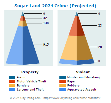 Sugar Land Crime 2024