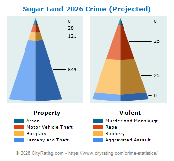 Sugar Land Crime 2026