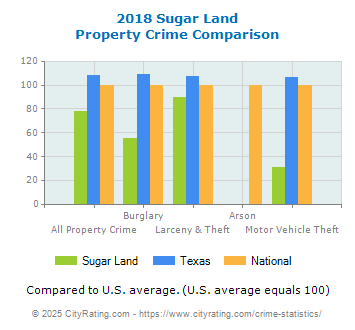 Sugar Land Property Crime vs. State and National Comparison