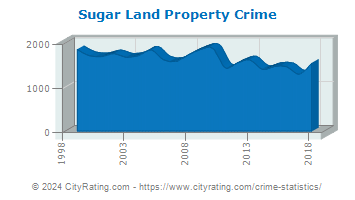 Sugar Land Property Crime