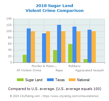 Sugar Land Violent Crime vs. State and National Comparison