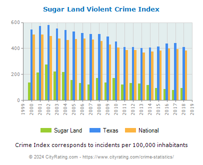 Sugar Land Violent Crime vs. State and National Per Capita