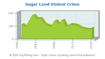 Sugar Land Violent Crime
