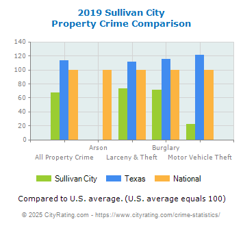 Sullivan City Property Crime vs. State and National Comparison