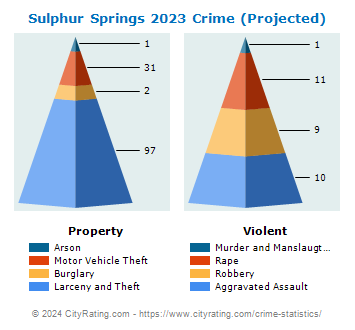 Sulphur Springs Crime 2023