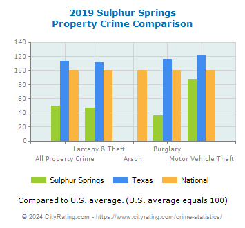 Sulphur Springs Property Crime vs. State and National Comparison