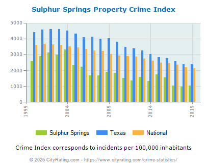 Sulphur Springs Property Crime vs. State and National Per Capita