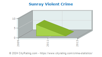 Sunray Violent Crime