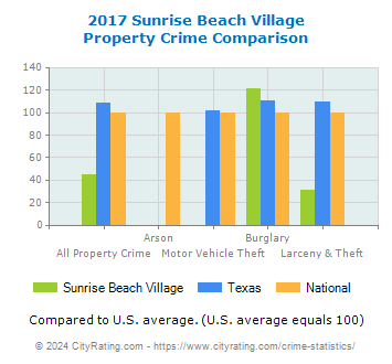 Sunrise Beach Village Property Crime vs. State and National Comparison