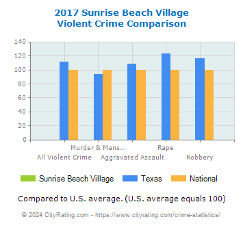 Sunrise Beach Village Violent Crime vs. State and National Comparison