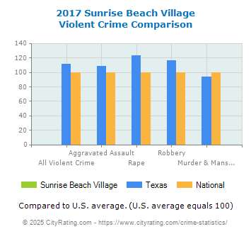 Sunrise Beach Village Violent Crime vs. State and National Comparison