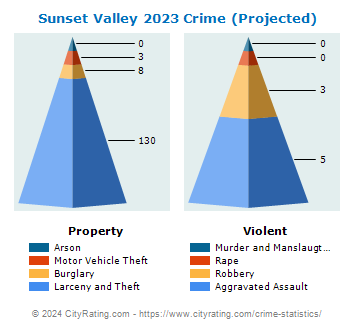 Sunset Valley Crime 2023