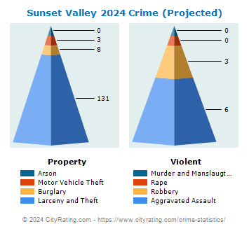 Sunset Valley Crime 2024