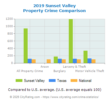 Sunset Valley Property Crime vs. State and National Comparison