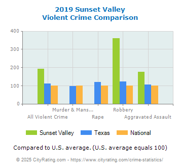 Sunset Valley Violent Crime vs. State and National Comparison