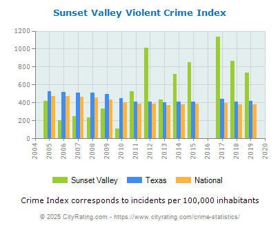 Sunset Valley Violent Crime vs. State and National Per Capita